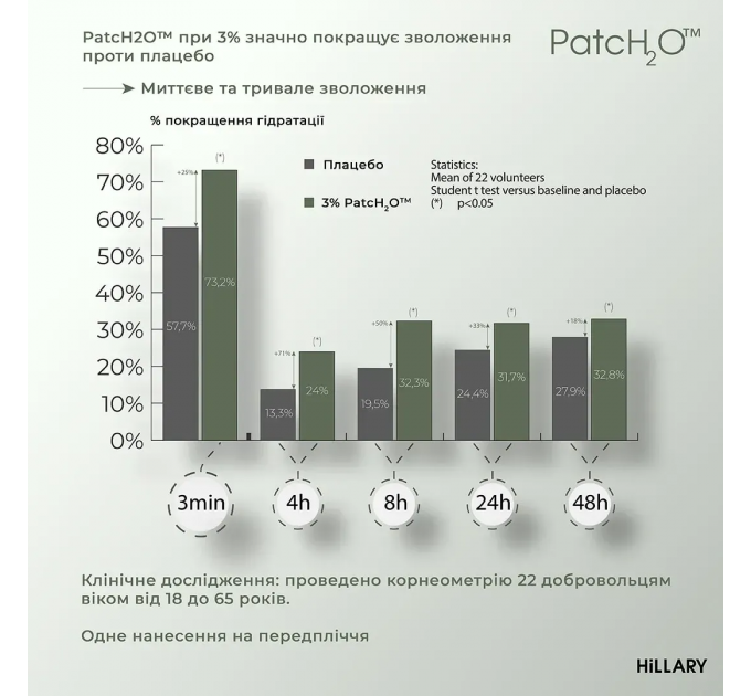 Комплекс проти висипань на тілі та глибокого живлення Hillary Body Acne & Deep Nourishment Complex
