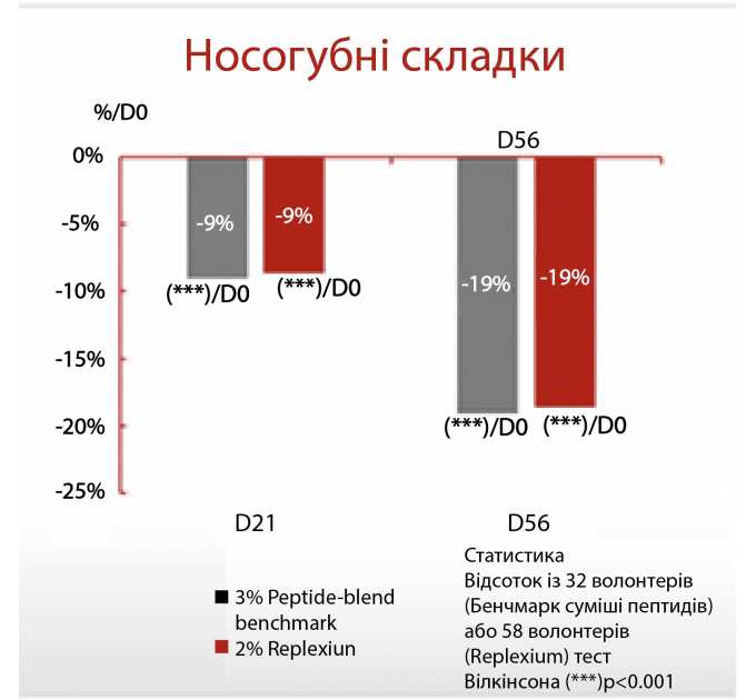 ПРОБНИК Антиоксидантна пептидна сироватка з вітаміном С Hillary Antioxidant Age Reverse Serum 30+, 2 мл