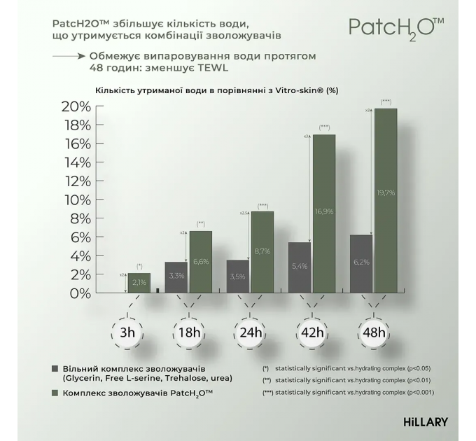 Комплекс проти висипань на тілі та глибокого живлення Hillary Body Acne & Deep Nourishment Complex