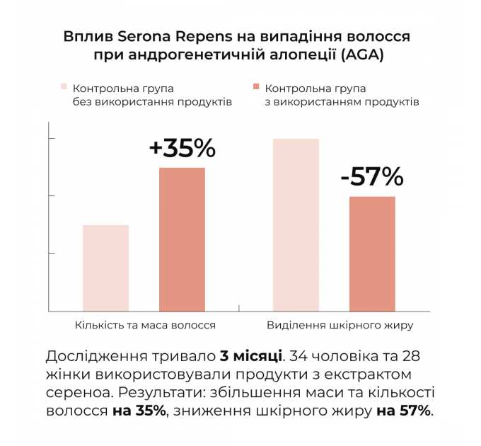 Шампунь + Cироватка проти випадіння волосся Hillary Serenoa &amp; РР Hair Loss Control