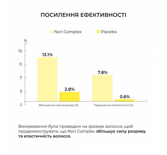 Сироватка для волосся Concentrate Serenoa + Шампунь для всіх типів волосся Nori Micellar та гребінь
