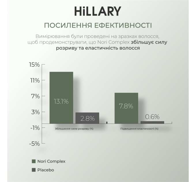Міцелярний відновлювальний шампунь Norі Hillary Nori Micellar Strengthening Shampoo, 500 мл