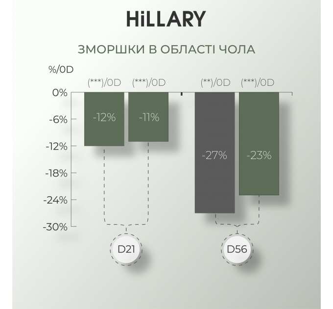Комплекс HBS Перезавантаження Hillary Hair Body Skin Rebooting